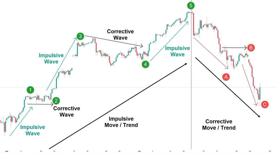 Use Elliott Wave Theory 2025 win trades